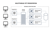 Visual representation of multithread slide illustrating client connections via dispatchers to shared server processes.