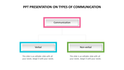 A simple flowchart with three boxes in pink, blue, and green showing the relationship between communication types.