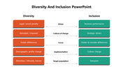 Table contrasting diversity and inclusion with many categories in different colored text boxes.
