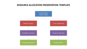 Resource allocation colorful flowchart showing stages from IT prioritization to change management and realizing benefits.