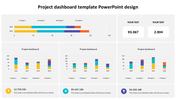 Project management dashboard with bar charts, numerical data panels, and color-coded sections.