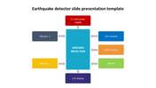 Flowchart of an earthquake detector system with Arduino Mega 2560 and connected modules.