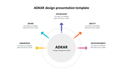 Change management graphic showing the ADKAR model with five outward arrows labeled with steps and text.