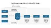 Diagram showing Jenkins continuous integration, from Git commits to production via Selenium.