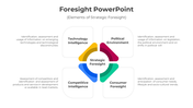 Diagram illustrating elements of strategic foresight, with sections from technology up to consumer insights.