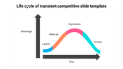 A slide showing the life cycle of a transient competitive advantage with stages Launch, Ramp Up, Exploitation, and Erosion.