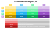 Escalation matrix slide with priority levels P1 to P4 across scenarios S1 to S4, showing many statuses.