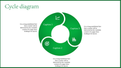 Cycle diagram with three numbered green segments featuring white icons and text placeholders.