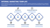 Internal marketing slide featuring a five-step process in blue diamonds with icons and titles for each step.