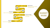 Market work slide detailing four steps agreement, payment, customer help, and target, in a gold yellow theme.