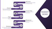 Six step flowchart in purple tones with icons, text descriptions, and a circular label on the right.