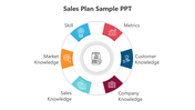 Sales plan infographic showing six sections around a central clipboard icon, labeled with skill and knowledge categories.