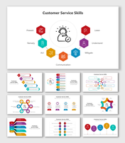 Customer service skills diagram showing communication, listening, understanding, and mitigation strategies.