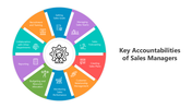Sales Managers’ key tasks in a circular infographic with icons for roles like training, planning, budgeting, and reporting.