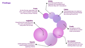 A diagram outlining key steps to create a PowerPoint slide using categories like drinks, fruits, and cakes as metaphors.