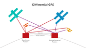 Diagram of Differential GPS showing satellites, base station, remote position, data links, and range corrections.