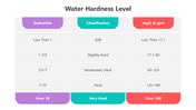 501532-water-hardness-level-02
