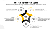 Food And Beverage Operations with chef images, black-yellow theme, circular shapes, text holders, hospitality layout. - slide 4