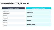 CCNA with blue-teal accents, network diagrams, OSI layers, IP tables, device icons, charts, and text boxes. - slide 4