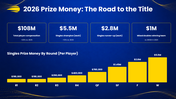US Open 2026 with tennis players, blue-yellow theme, tournament schedules, timeline, prize charts, and text boxes. - slide 13