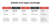 Robotic Arm Smart Factory with orange robot photos, red accents, process diagrams, charts, icons, and text panels. - slide 4