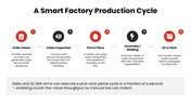 Robotic Arm Smart Factory with orange robot photos, red accents, process diagrams, charts, icons, and text panels. - slide 5