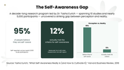 Self Awareness with green tones, reflective portraits, flower shapes, charts, icons, and text panels. - slide 4
