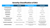 Diabetes Ketoacidosis presentation with DKA causes, symptoms, diagnosis, severity chart, treatment, and prevention. - slide 7