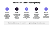 Cryptography Techniques PPT with encryption diagrams, security icons, comparison charts, purple-blue shapes - slide 7
