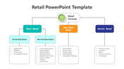 Retail formats flowchart branching into store-based, non-store-based, and service-based categories.