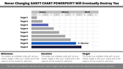 Gantt chart PowerPoint template showing a timeline for multiple targets across January, February, and March, with milestones.
