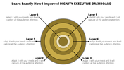 Six-layer bullseye diagram executive dashboard with annotations on each layer, arranged symmetrically around the circle.