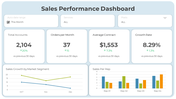 Performance dashboard featuring numerical data, growth percentages, and charts showing sales trends. 