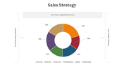 Sales strategy slide with a donut chart divided into six colorful segments for acquisition sources and labeled percentages.
