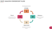 Circular layout with arrows connecting blocks for SWOT elements in orange, green, beige, and red.