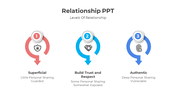 Three levels of relationship in a slide, from superficial to authentic, with color coded icons representing each stage.