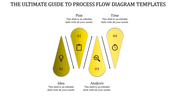 Horizontal flow diagram with four yellow teardrop icons, each linked by arrows, showing process steps.