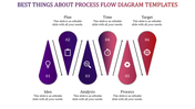 Colorful process flow diagram template showcasing the stages of Idea, Plan, Analysis, Time, Process, and Target with icons.