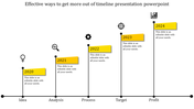 Step-by-step timeline from 2020 to 2024, with labeled stages like idea, analysis, process, target, and profit.