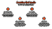 Slide titled with four orange circle icons and bold white headings, each followed by two lines of placeholder text.