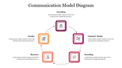 Circular diagram with five icons and labels around it, representing steps in the communication model, connected in a loop.