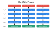 Colorful diagram PPT slide illustrating the 5 Why process for problem solving, showing root causes for issues.