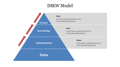 A presentation slide showing the DIKW model with labeled arrows indicating the progression from data to wisdom.