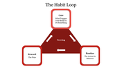 Triangle diagram with three labeled sections connected by arrows, representing stages of a habit loop.
