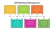 66099-sap-warehouse-management-05