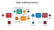 66169-order-to-delivery-process-03