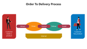 66169-order-to-delivery-process-04