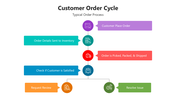 66175-customer-order-cycle-04
