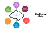 66201-cloud-supply-chain-02