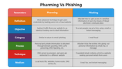66247-pharming-vs-phishing-01